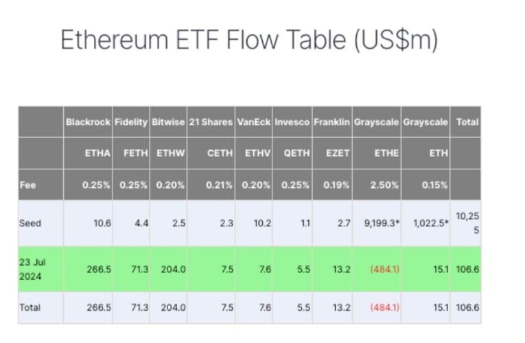 Spotové ethereum ETF zaznamenaly čisté přílivy ve výši 107 milionů USD během prvního dne obchodování, pak nastal pokles